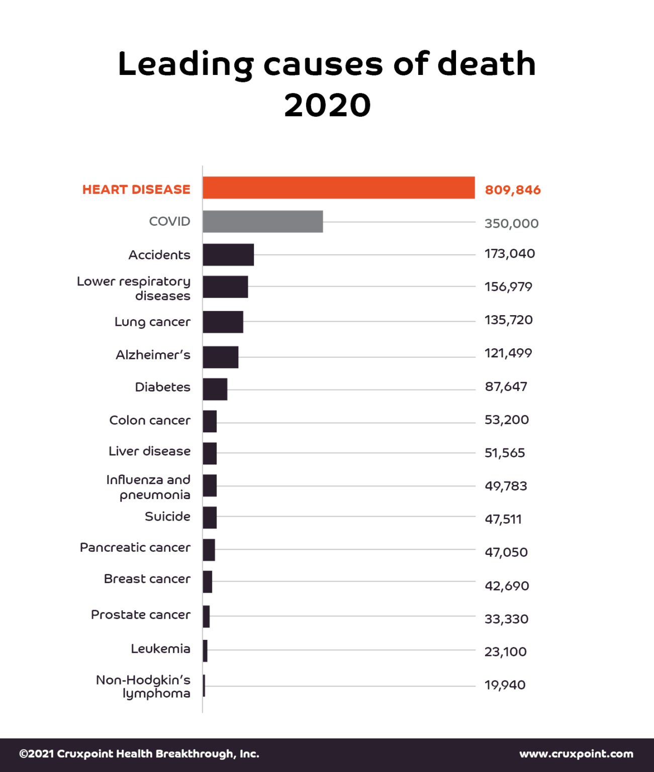 Leading Causes Of Death Cruxpoint Health Breakthroughs